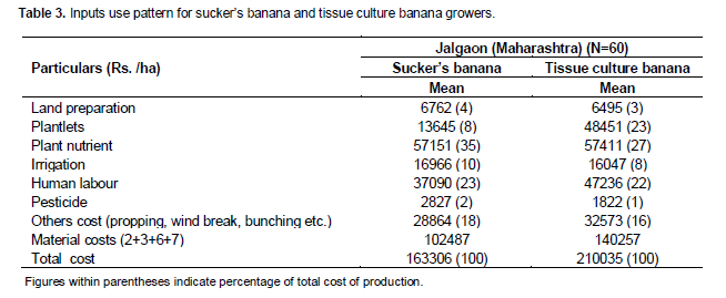 Banana tissue culture research papers